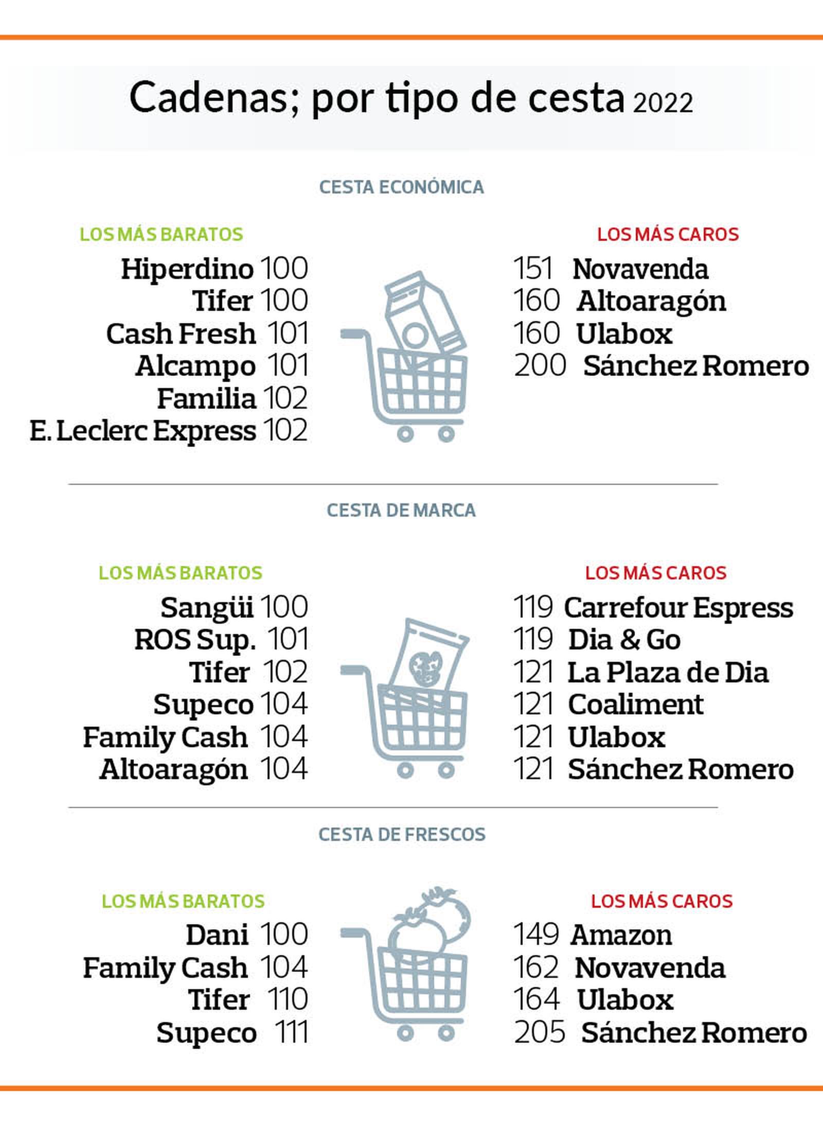 Cadenas por tipo de cesta. OCU