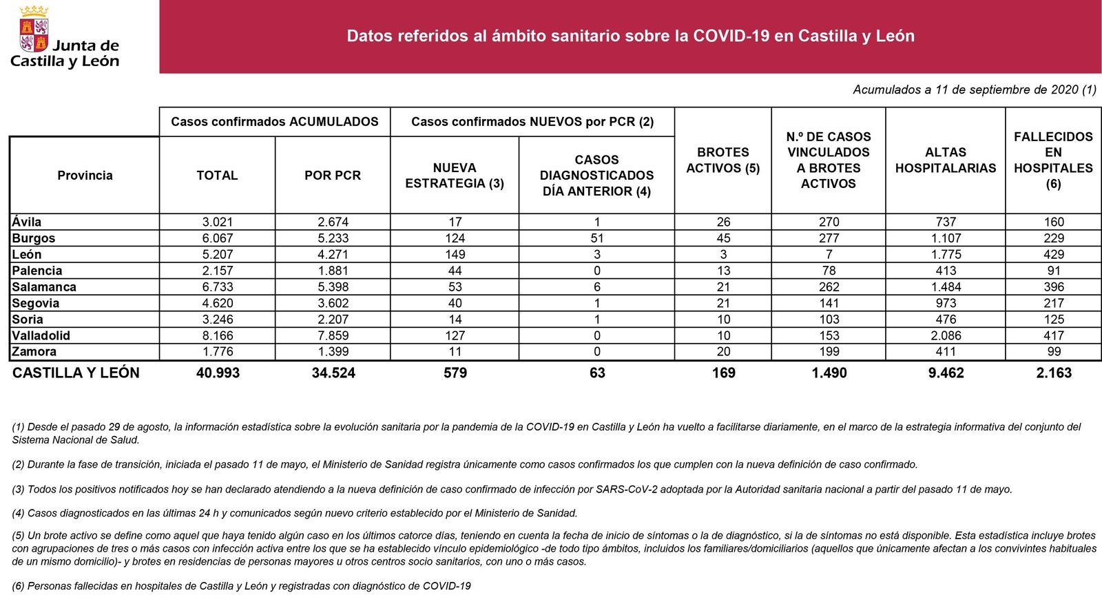 2020 09 11 Estadu00edstica COVID 28 situaciu00f3n 11 septiembre