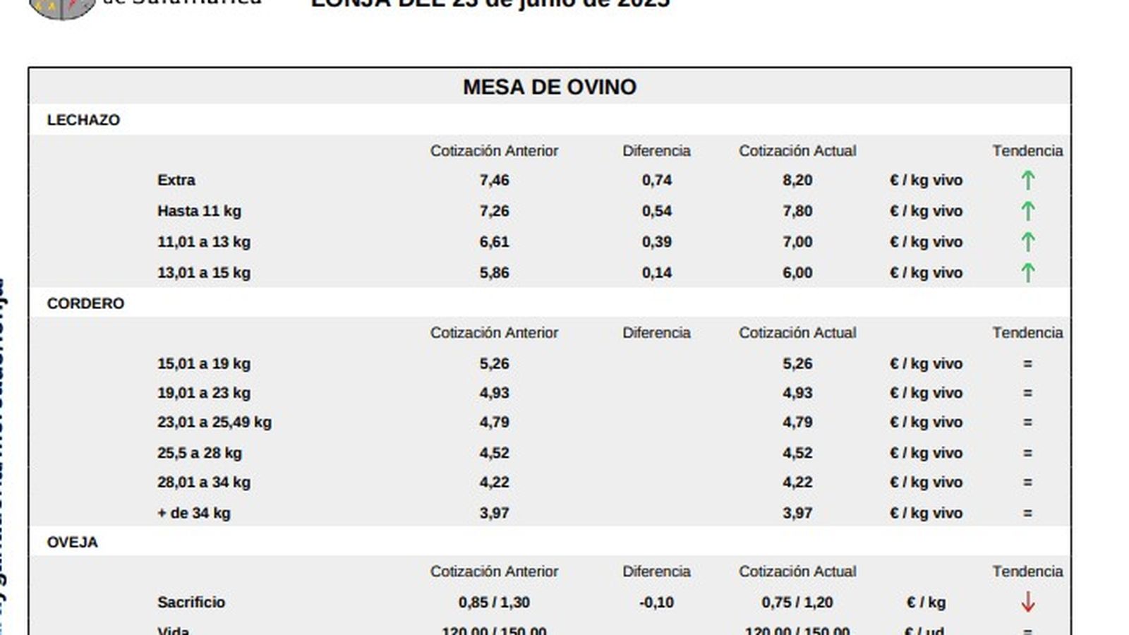 Mesa de ovino lonja 23 junio 25 Mesa de ovino lonja 23 junio 25