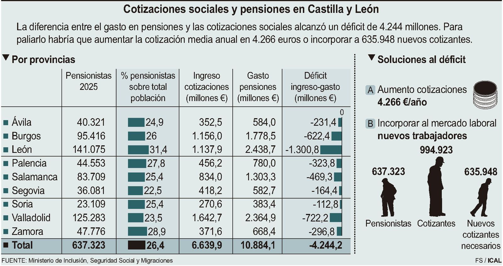 Cotizaciones sociales y pensiones en Castilla y León