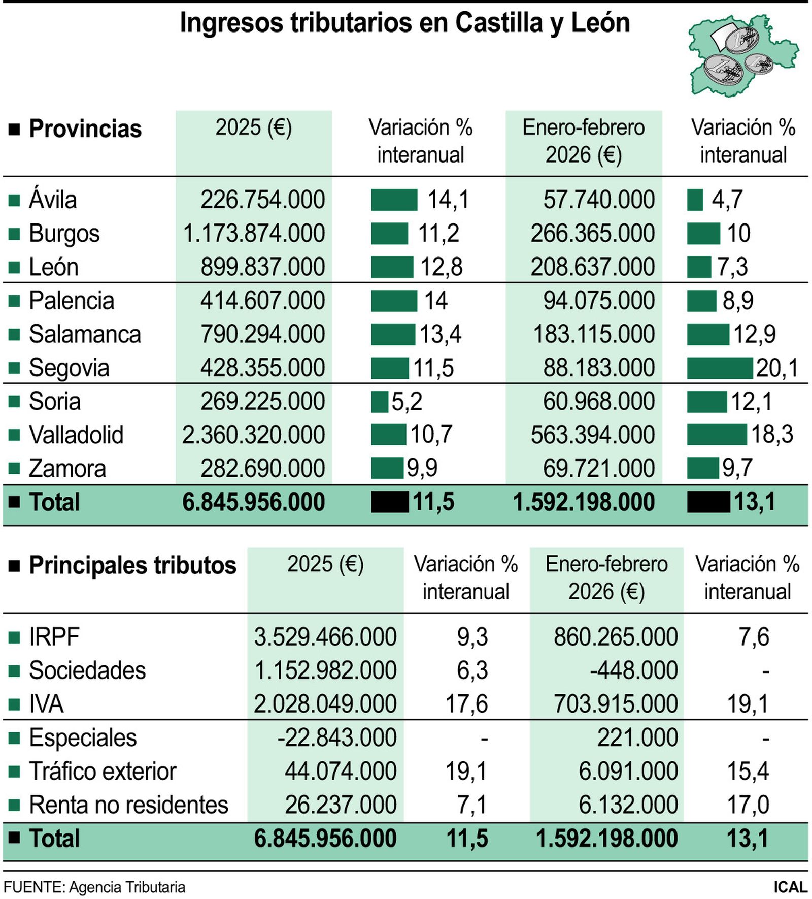 Ingresos tributarios en Castilla y León