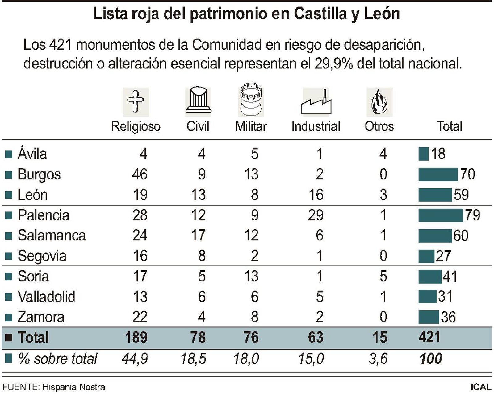 FS | Lista roja del patrimonio de Castilla y León