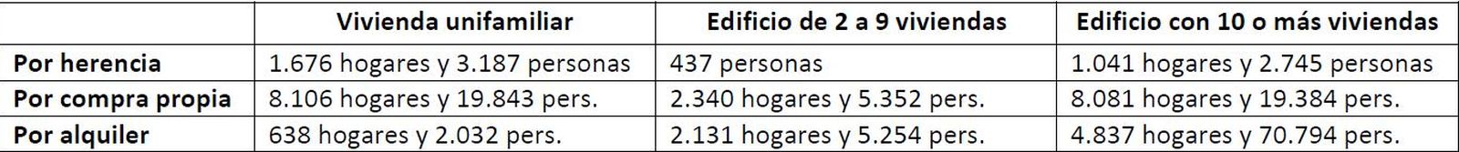 Hogares por tipo de edificios