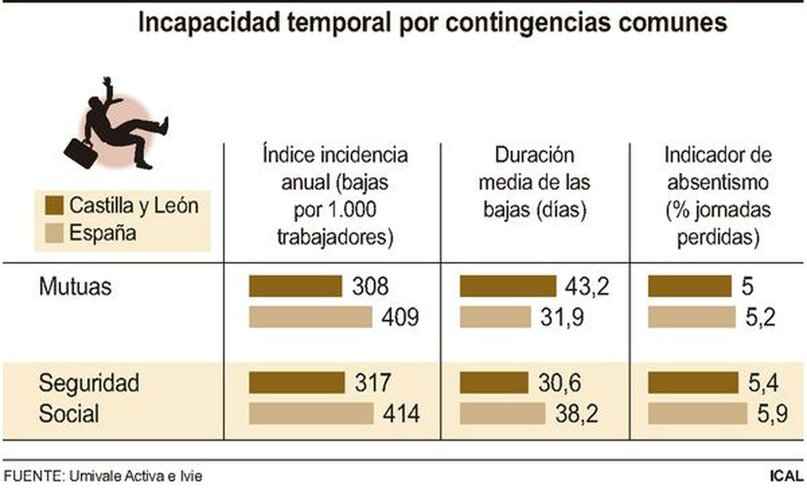 Incapacidad temporal por contigencias comunes