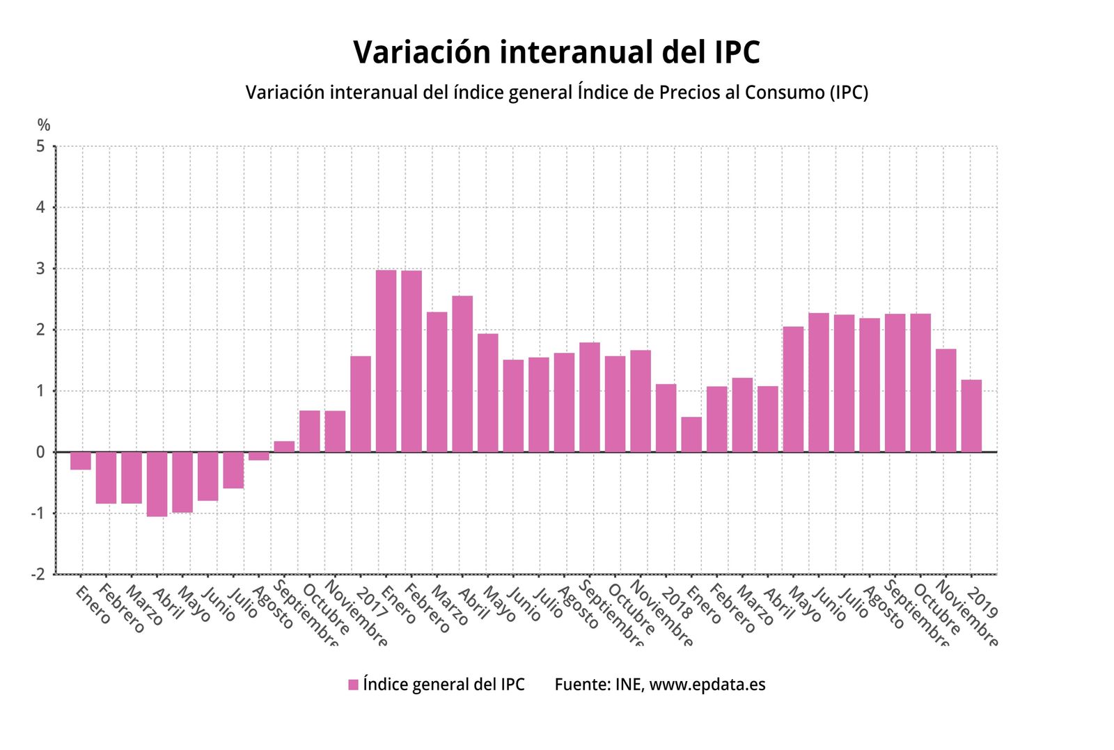 IPC variación interanual, diciembre 2018 (INE) IPC variación interanual, diciembre 2018 (INE)