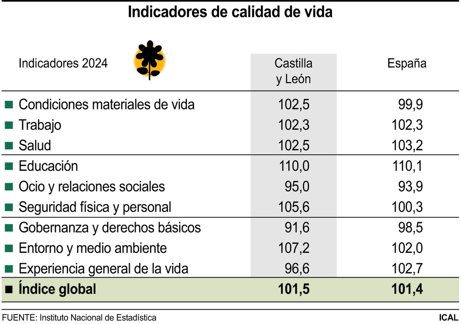 Castilla y León se sitúa por encima de la media nacional en calidad de vida en 2024, aunque empeora respecto a 2023