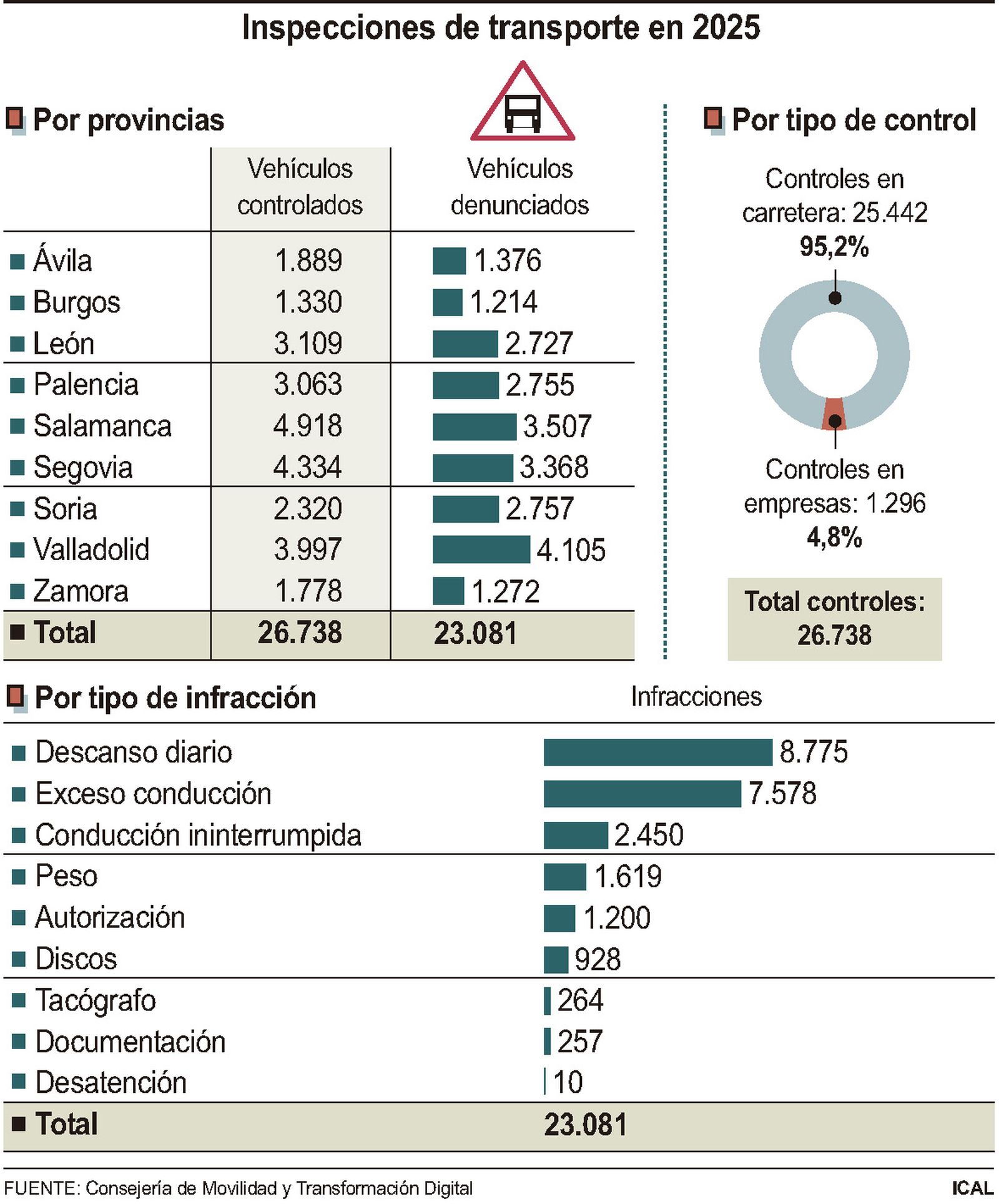 Inspecciones de transporte en 2025
