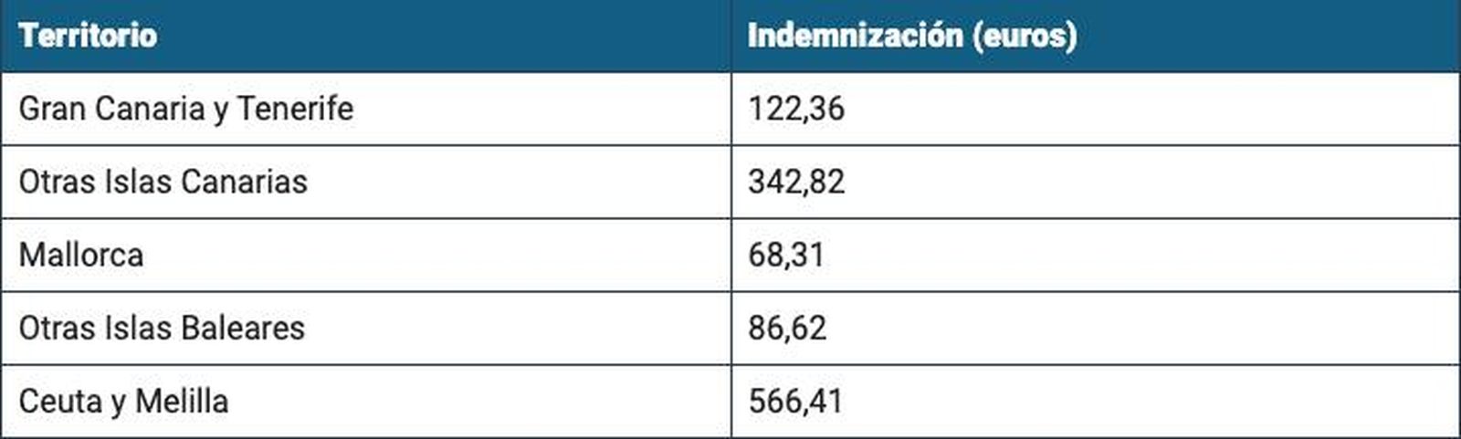 Indemnizaciones por residencia de la Policía Nacional