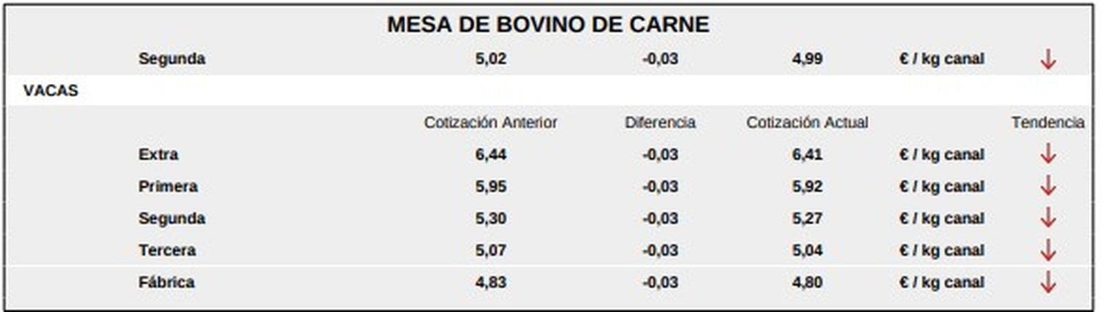 Mesa de bovino de carne 1 lonja de Salamanca 11 de mayo de 2026