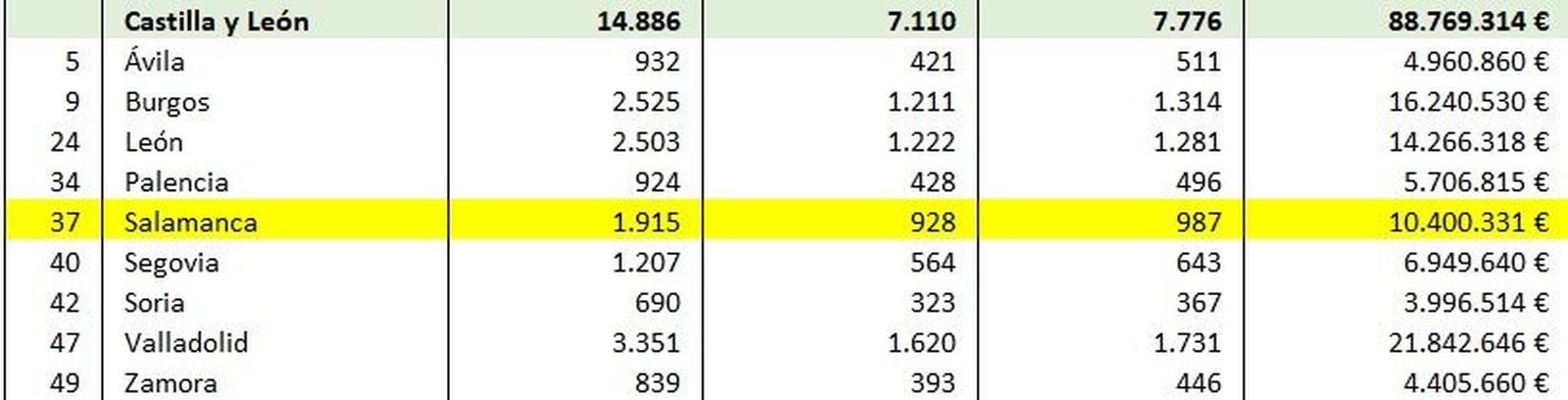 Prestaciones por paternidad y maternidad entre enero y septiembre de 2021. Imagen Ministerio de Seguridad Social.