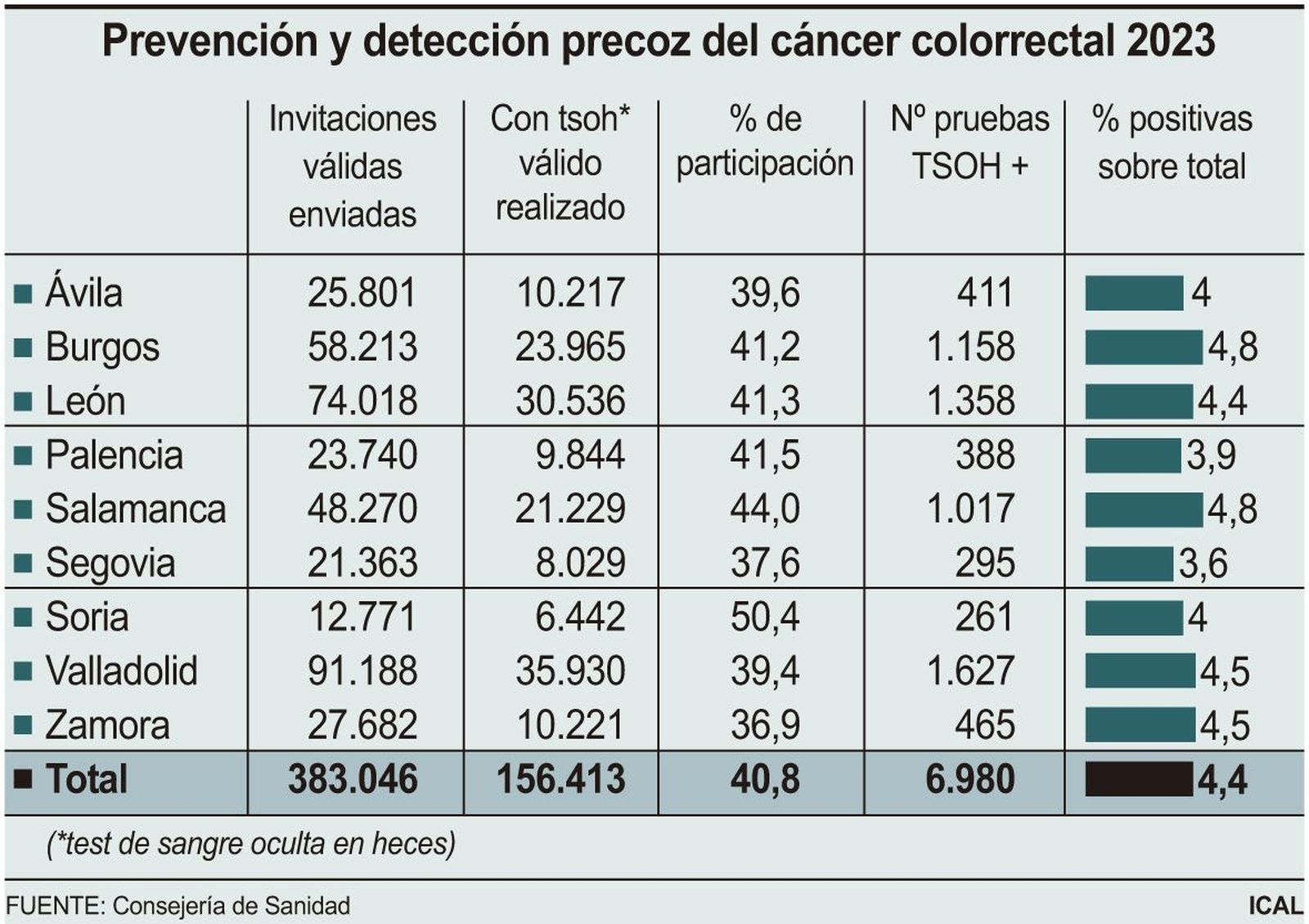 Prevención y detección precoz del cáncer colorrectal. ICAL
