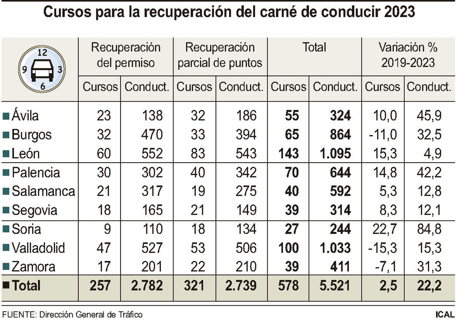 Cursos para la recuperación del carné en 2023. ICAL Cursos para la recuperación del carné en 2023. ICAL