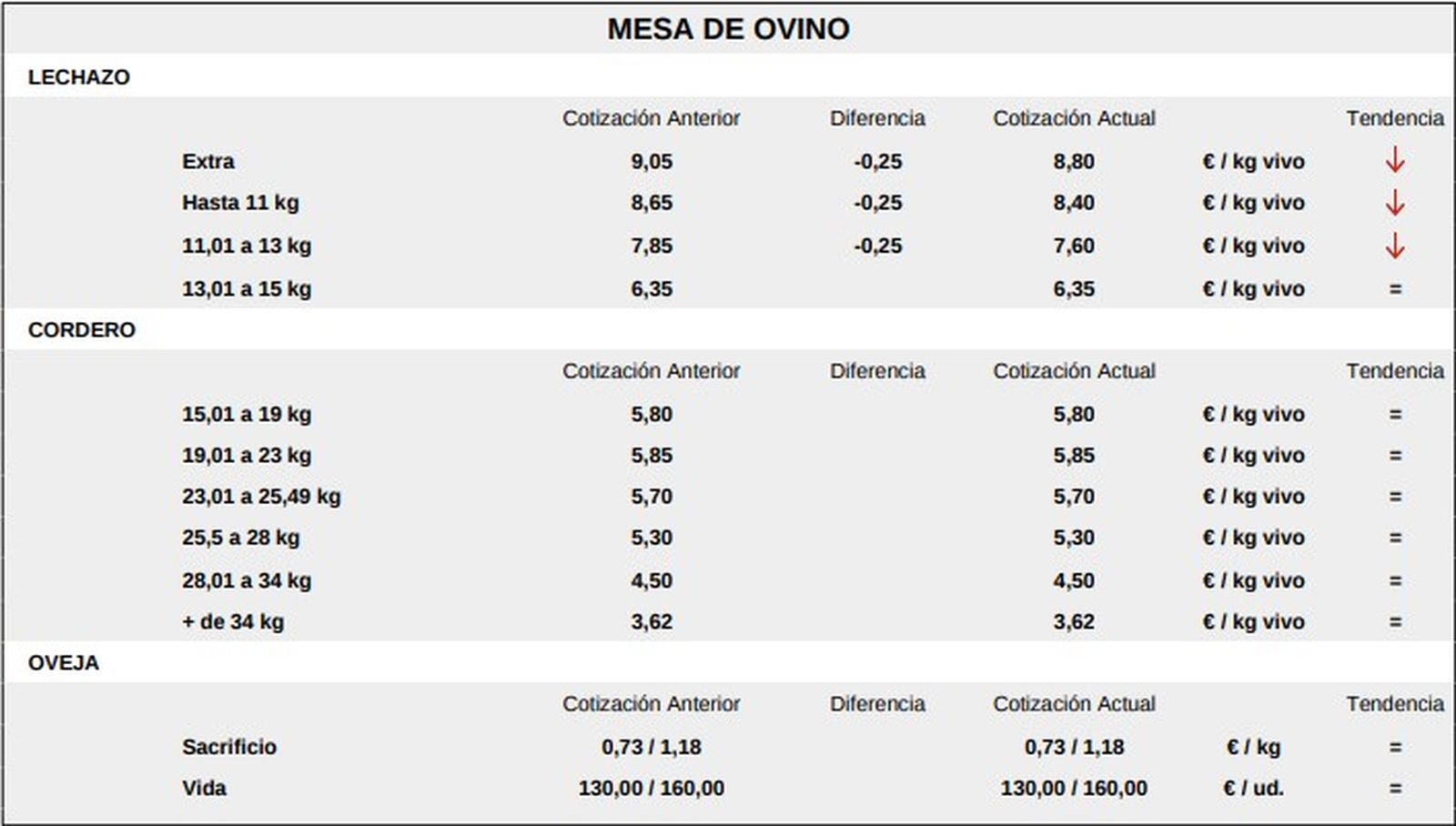 Mesa de ovino 19 de enero 2026