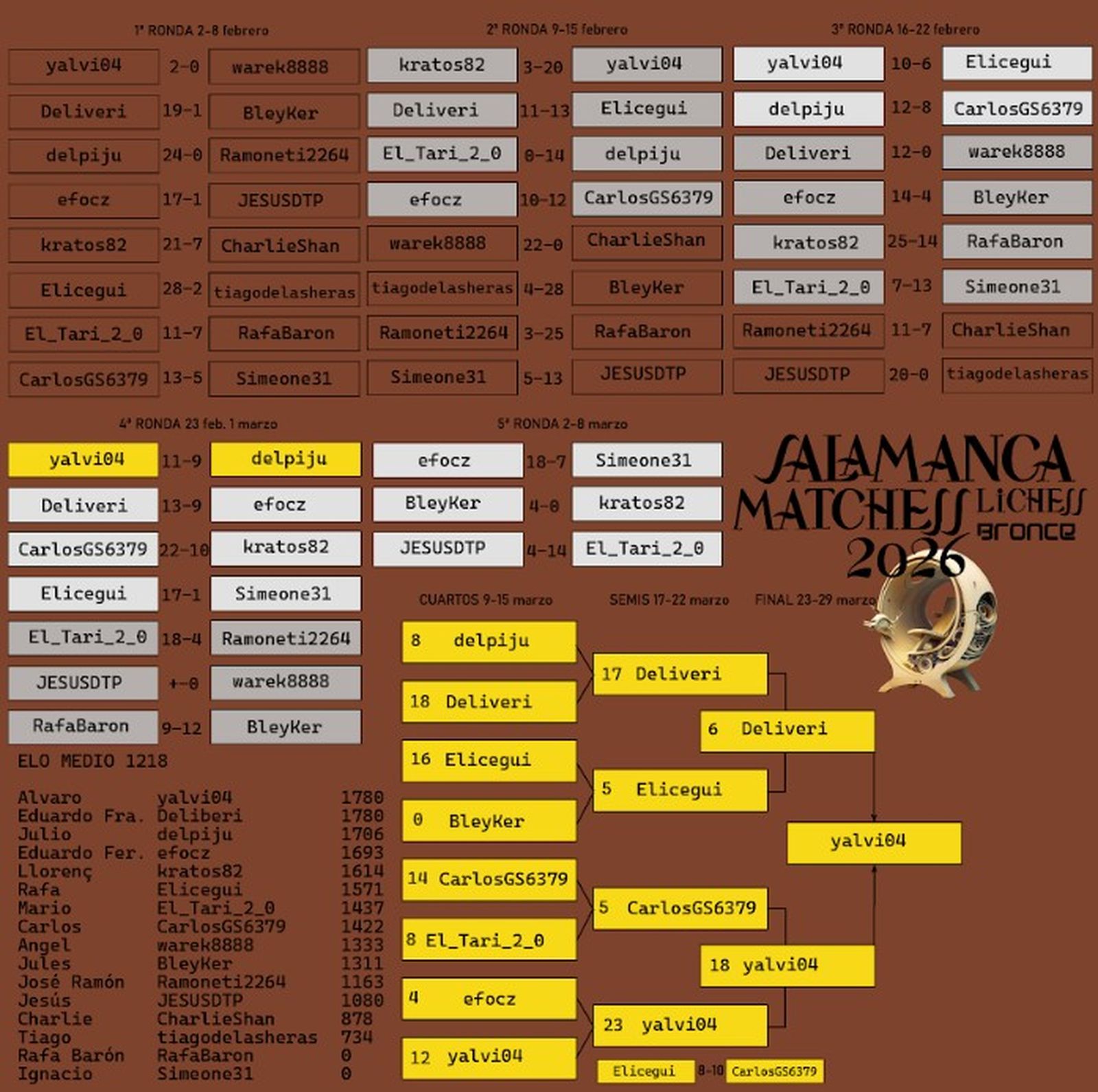 Resultados Matchess 2026