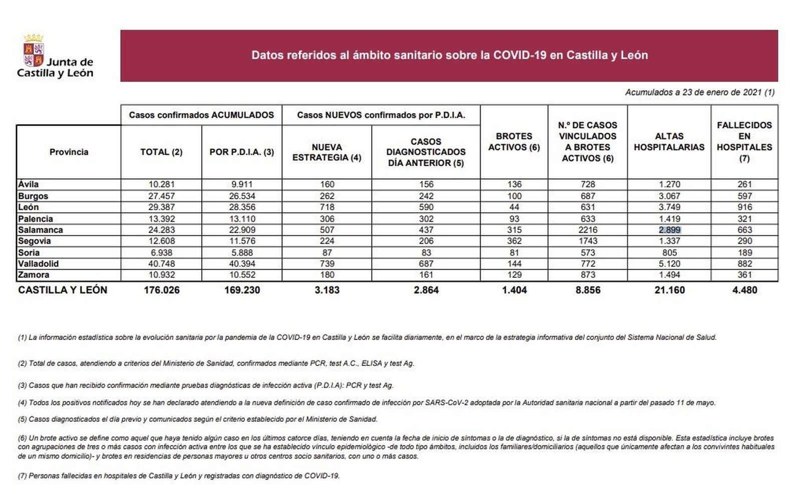 Datos del Covid 19 en Castilla y León de este sábado, 23 de enero de 2021