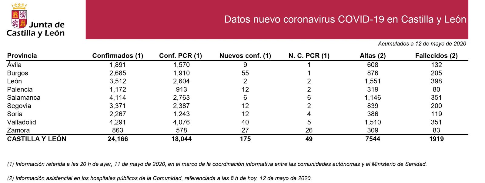 2020 05 12 Estadu00edstica COVID 19 situaciu00f3n 12 de mayo
