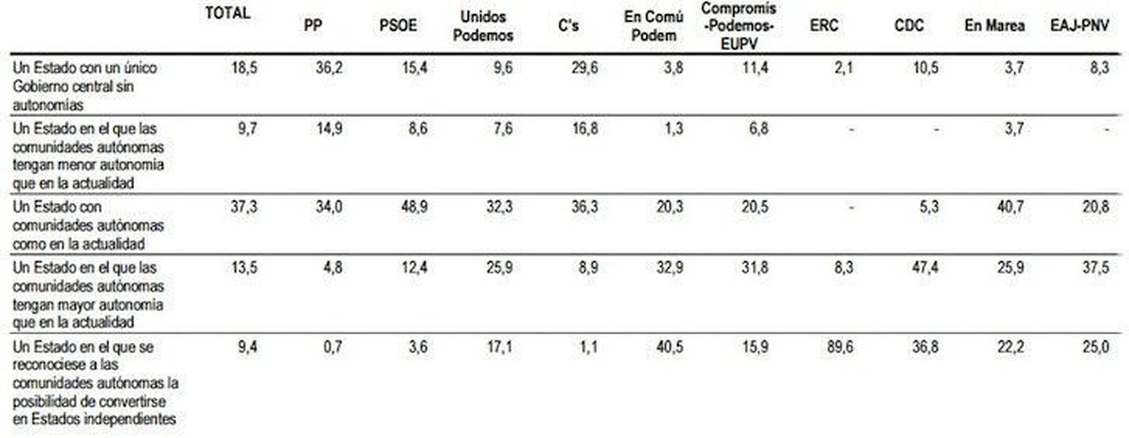 Una amplia mayoría prefiere mantener un Estado dividido en comunidades autónomas