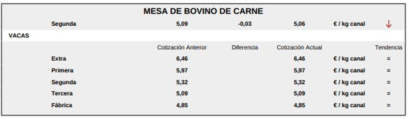 Mesa de bovino 1 lonja de Salamanca 27 de abril de 2026