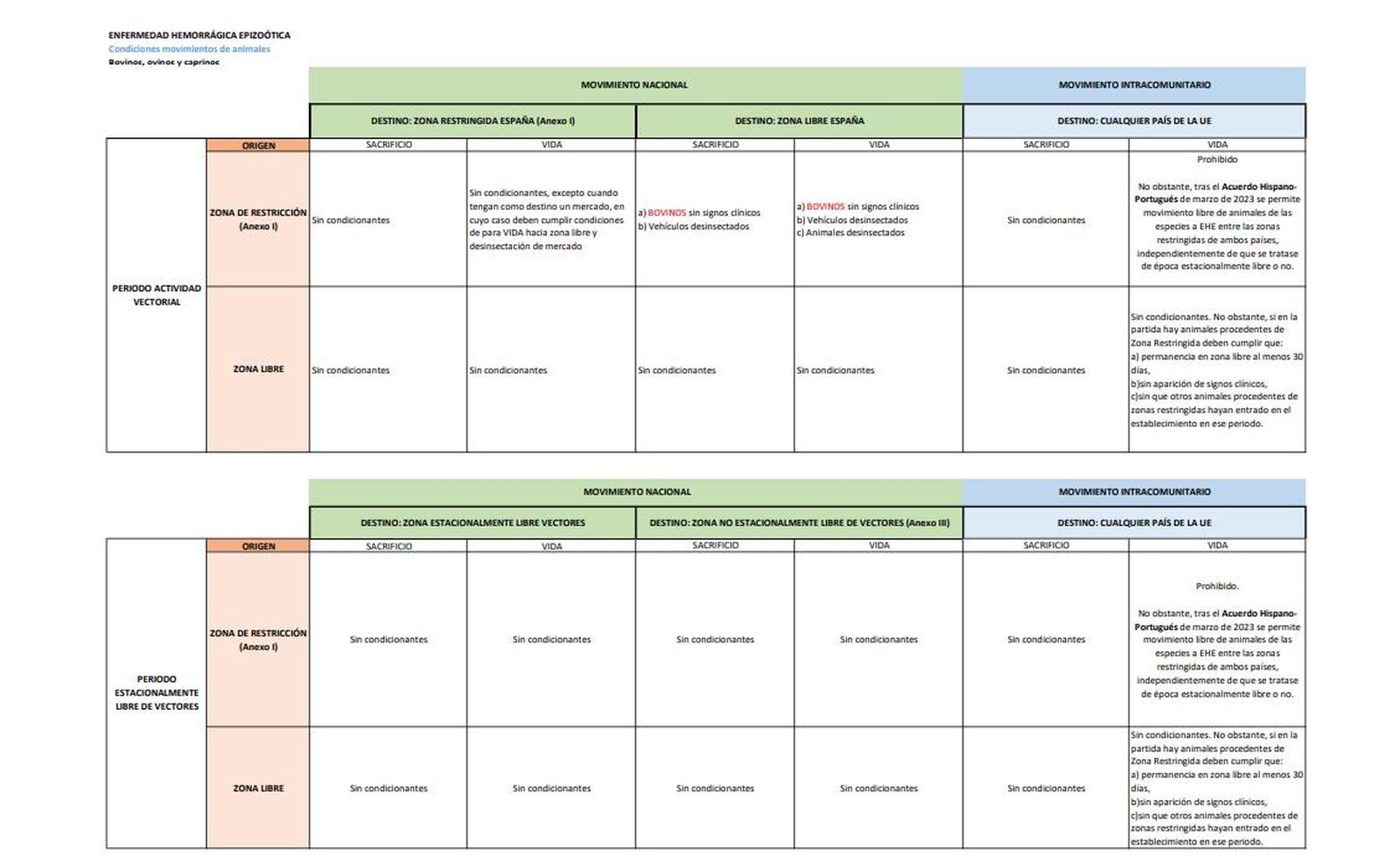 Movimientos de animales, enfermedad Hemorrágica Epizoótica. Foto Ministerio de Agricultura