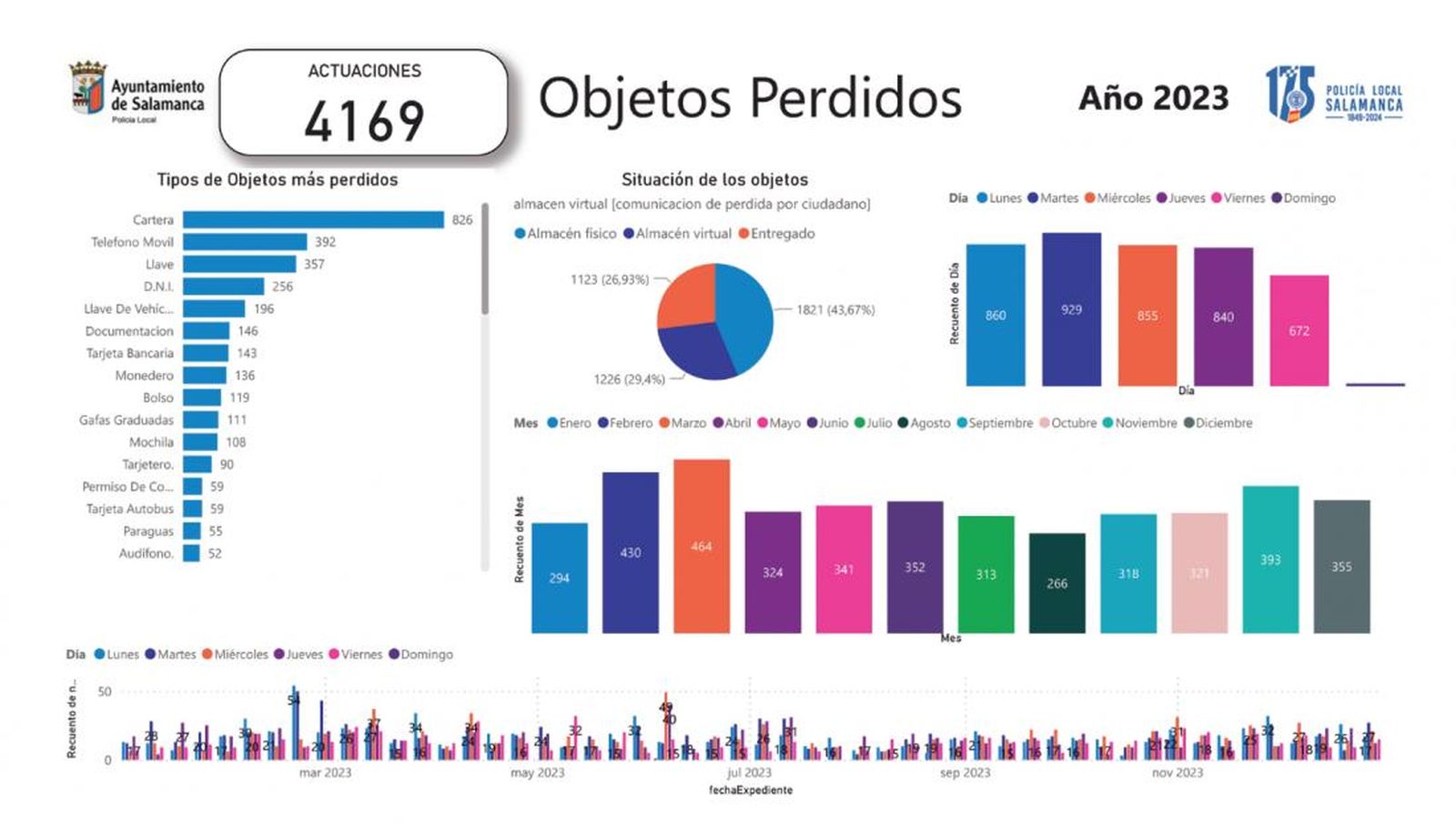 Datos de Objetos Perdidos de la Policía Local de Salamanca