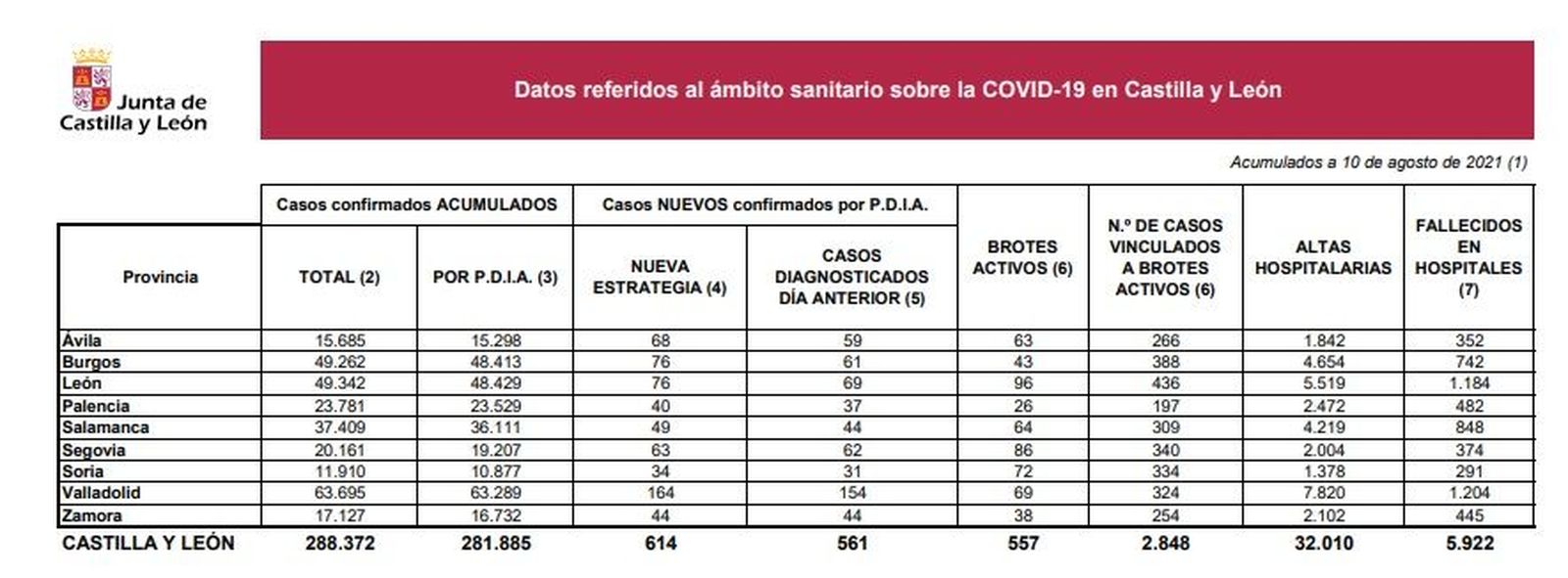 Datos coronavirus a 10 de agosto de 2021