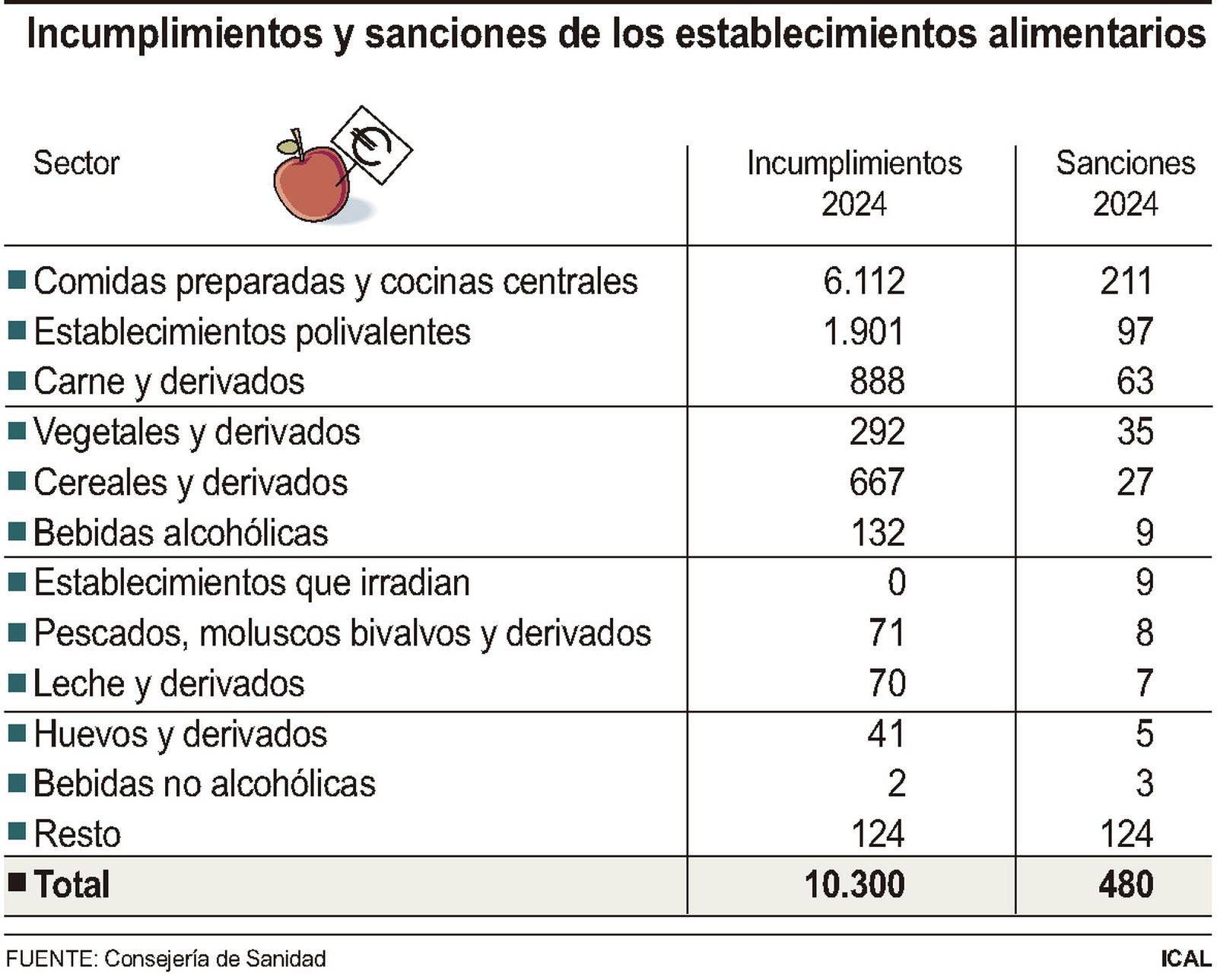 Incumplimientos y sanciones de los establecimientos alimentarios
