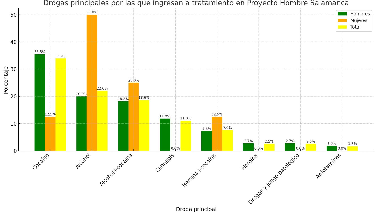 Sustancia principal consumo Salamanca 2024 Proyecto Hombre Sustancia principal consumo Salamanca 2024 Proyecto Hombre