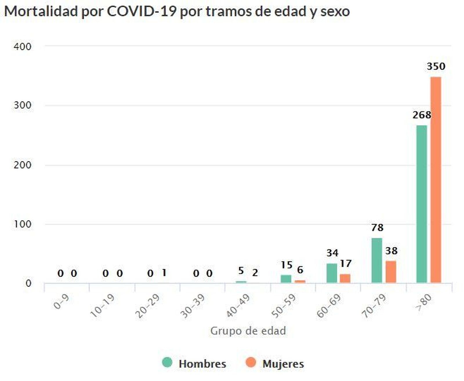 GRu00c1FICO MORTALIDAD