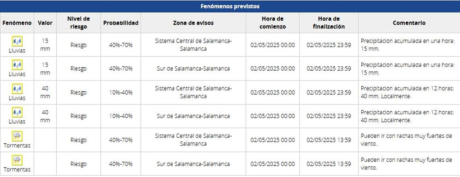 Precipitaciones que se podrían acumular durante el aviso amarillo del 2 de mayo