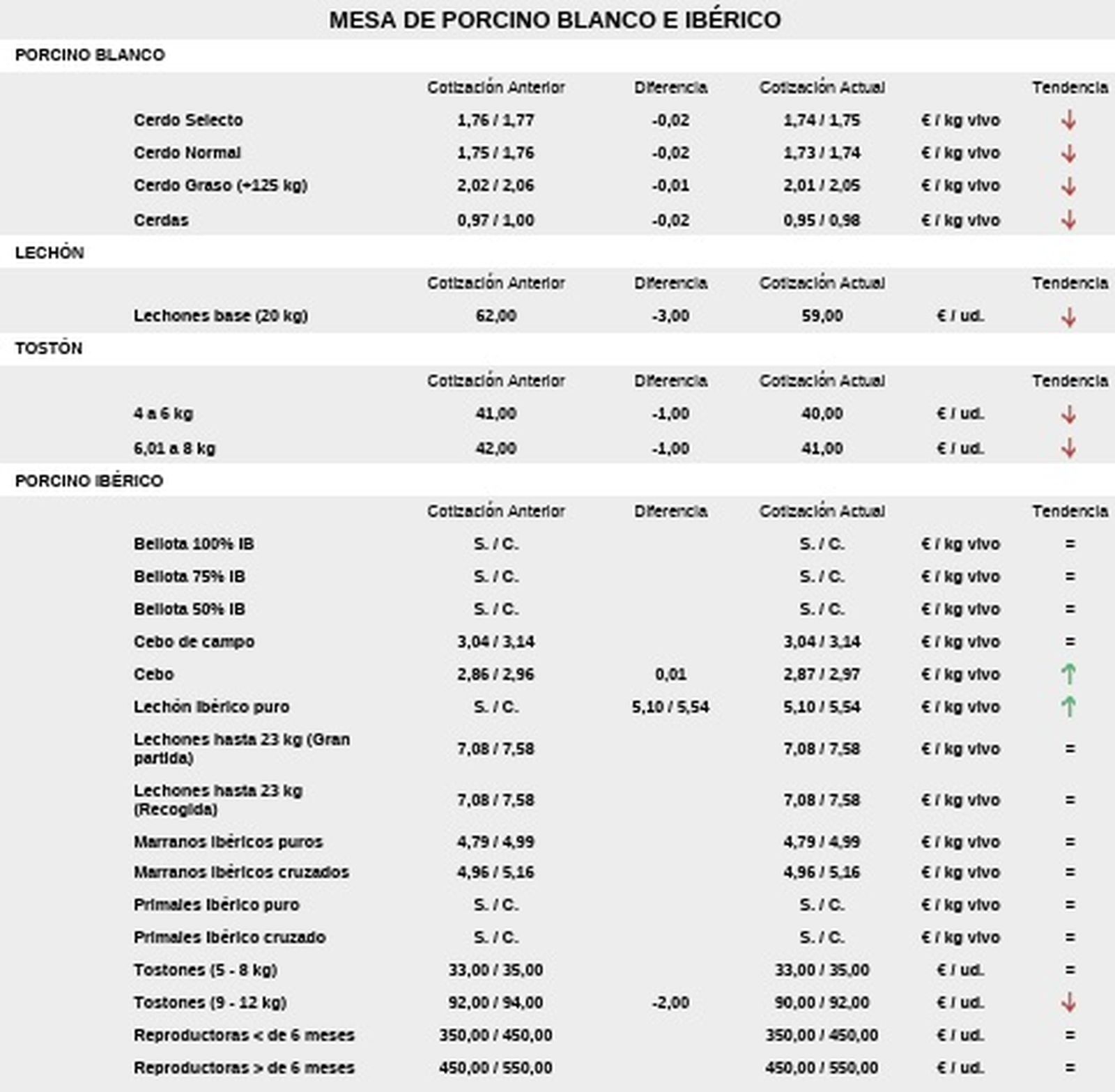 Mesa del porcino blanco e ibérico en la lonja agropecuaria de Salamanca a 4 de agosto de 2025