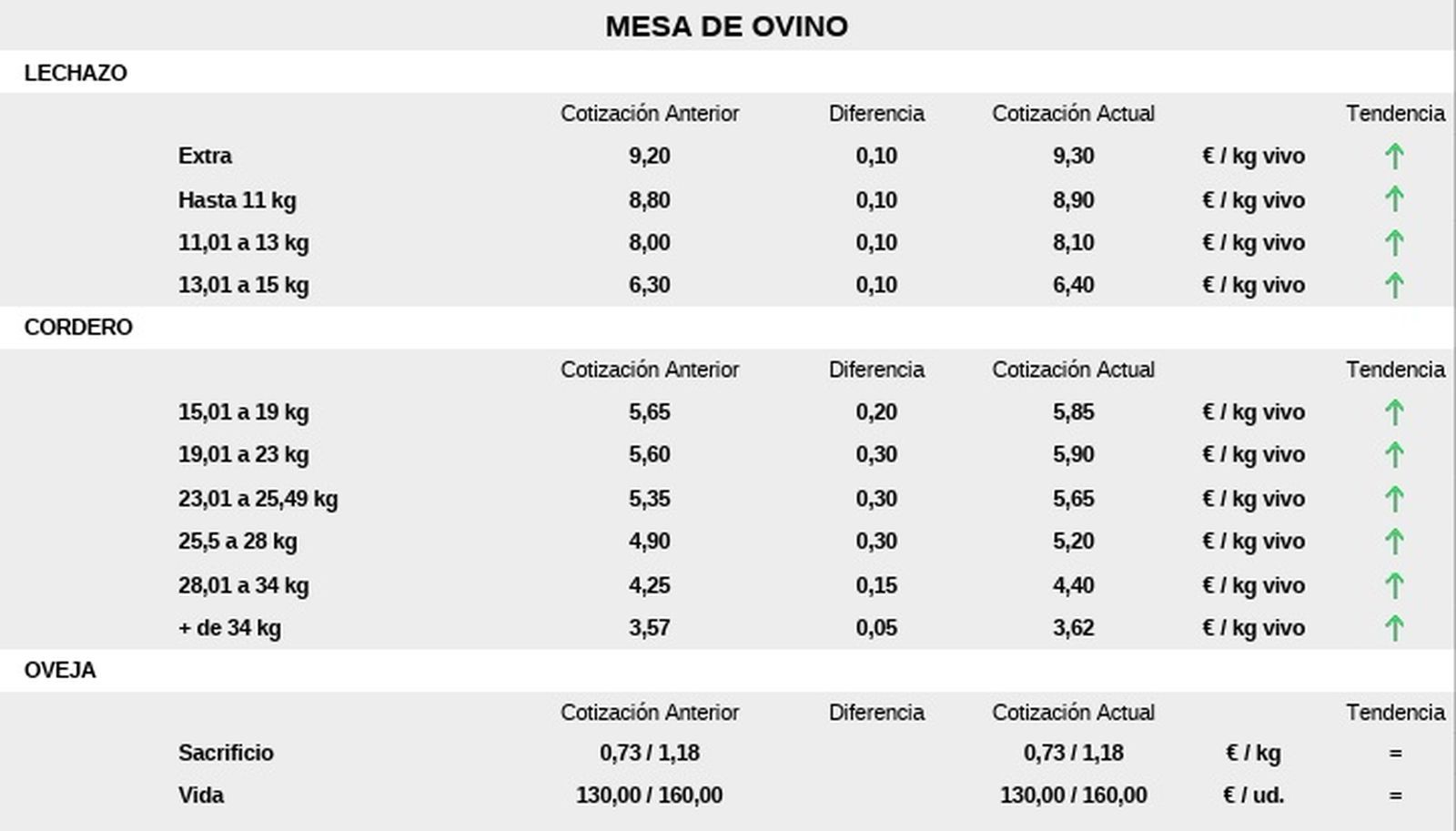 Precios de la mesa del ovino en la Lonja de Salamanca 24 de noviembre