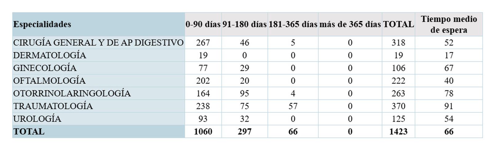Tabla de las listas de espera quirúrgicas en Zamora