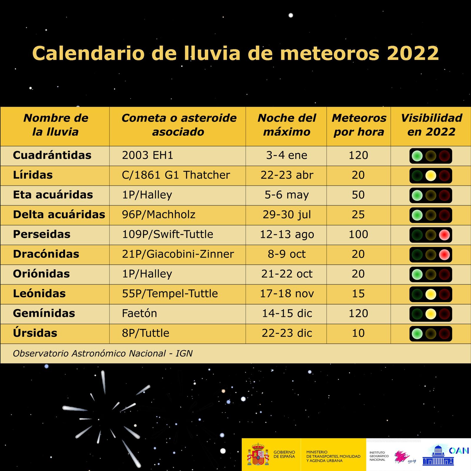 Calendario de lluvia de meteoros 2022