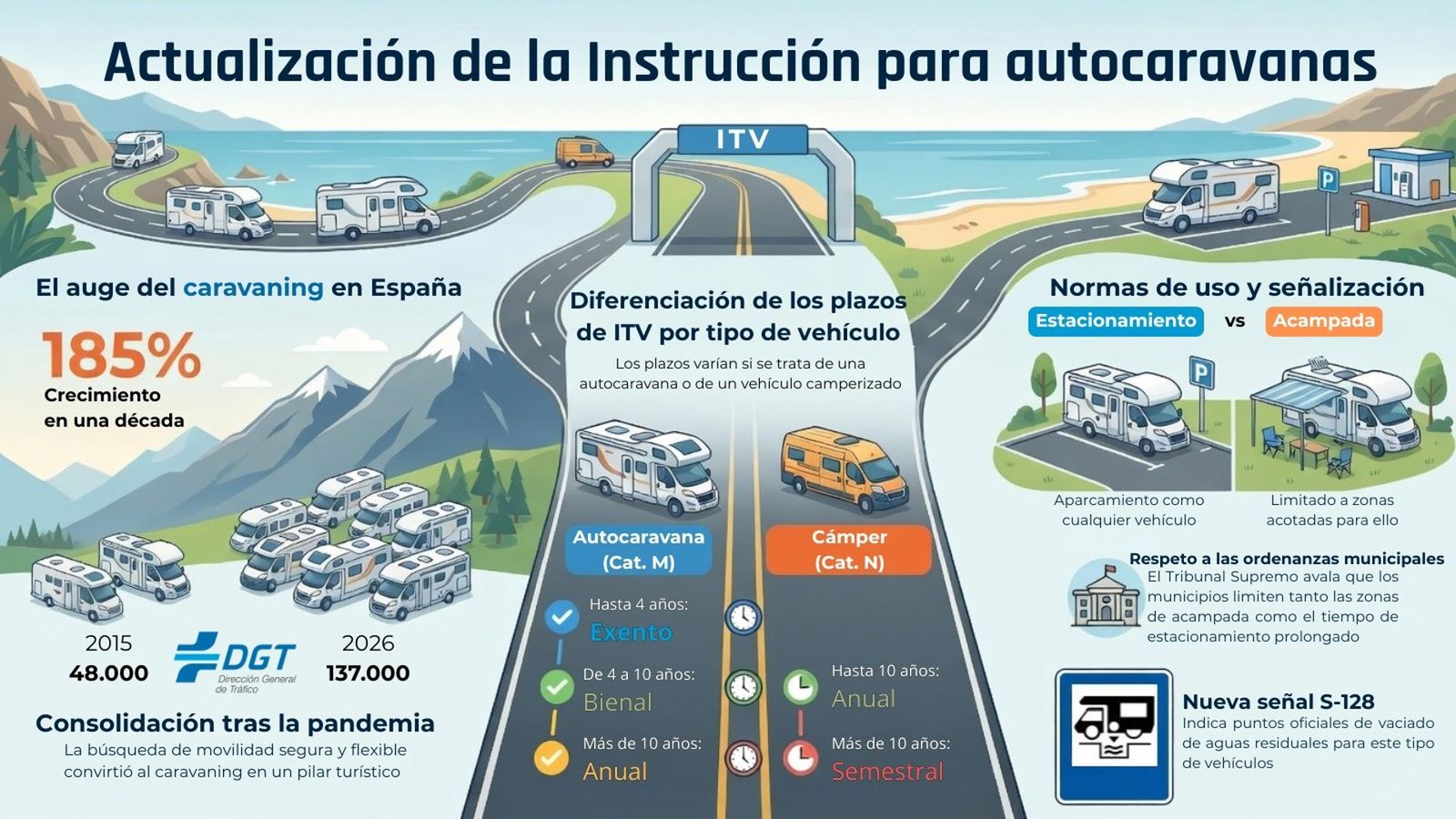 La Dirección General de Tráfico (DGT) ha publicado en su página web la Instrucción PROT 2026/04 sobre autocaravanas que actualiza a la anterior de 2023 y en la que incluye a las furgonetas camperizadas.