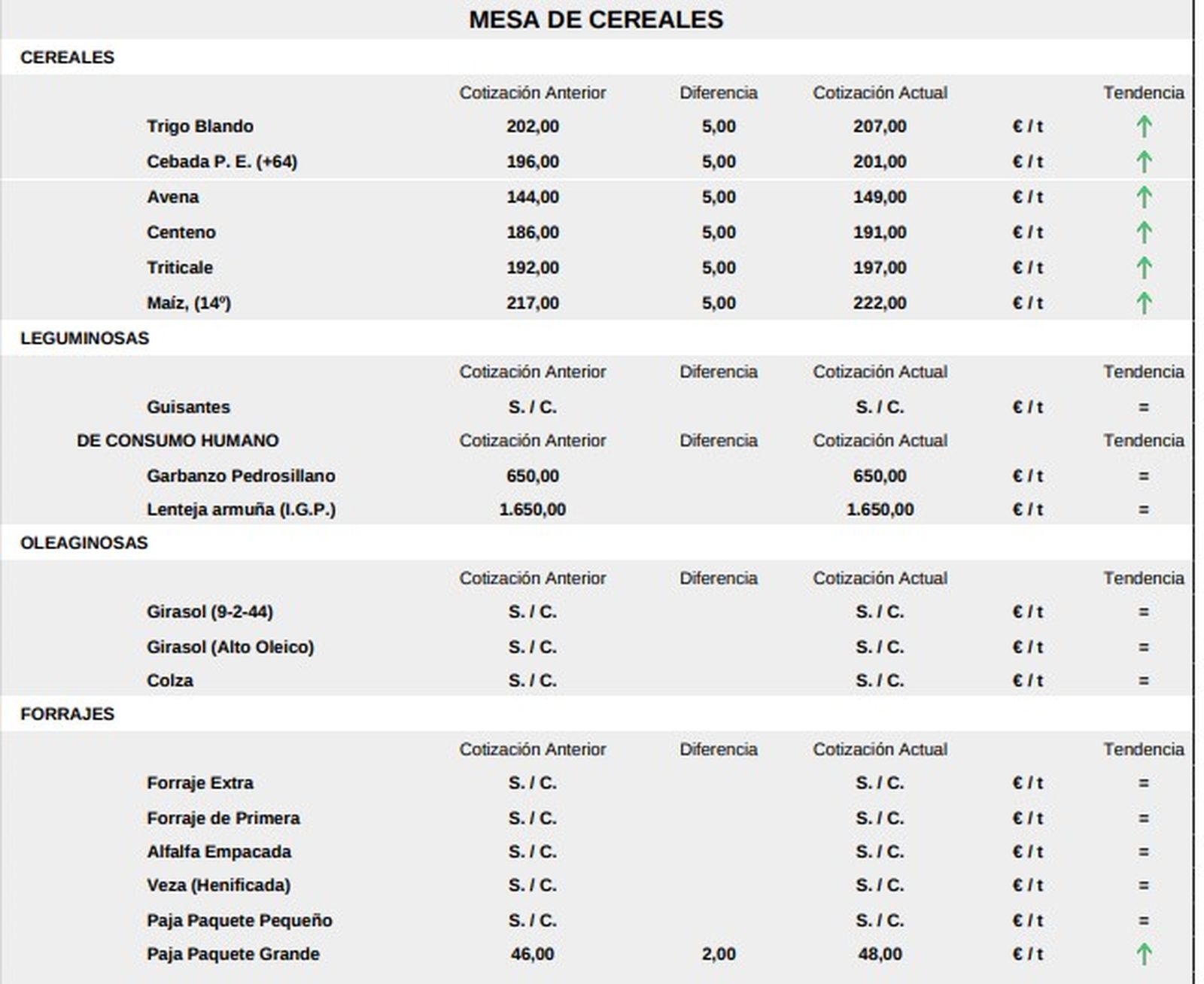 Mesa de cereales lonja 9 marzo de 2026