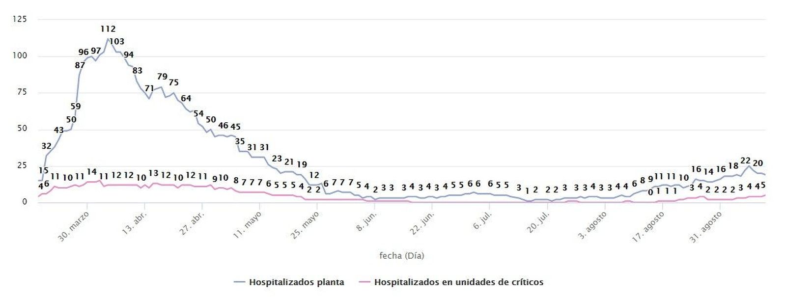 Situaciu00f3n hospitales