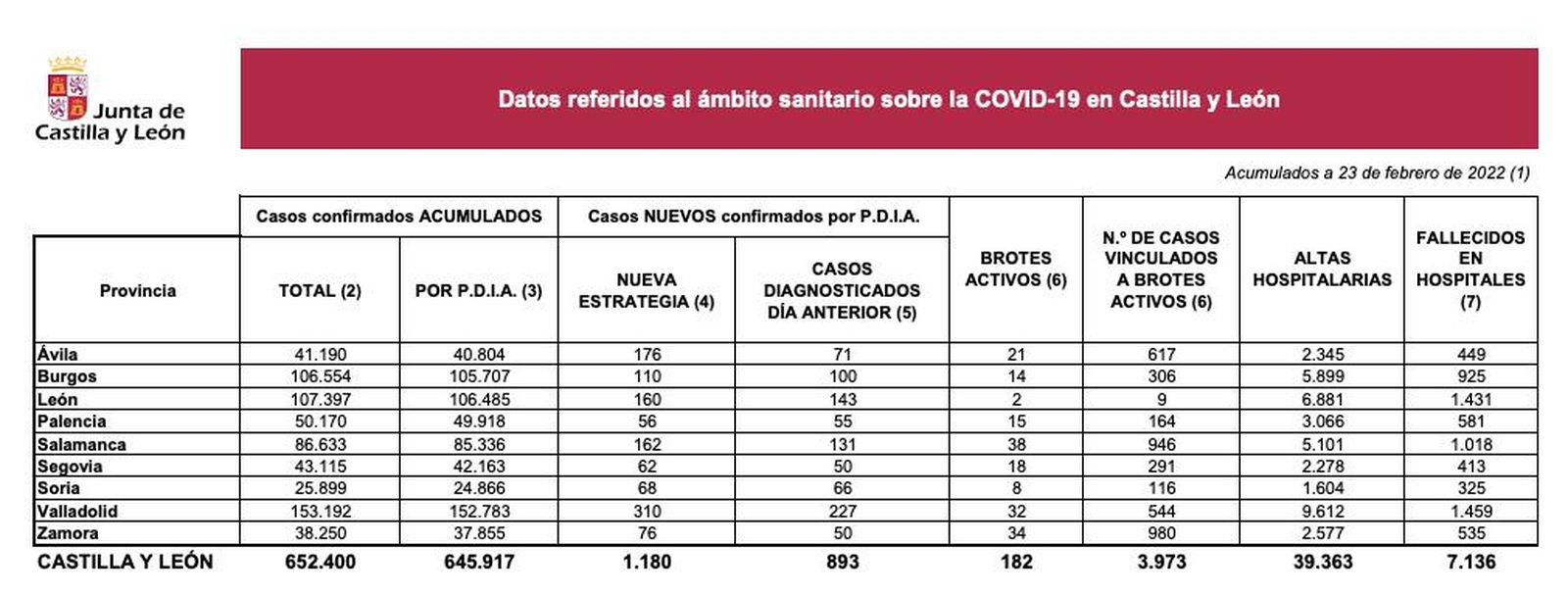Datos 23 FEB
