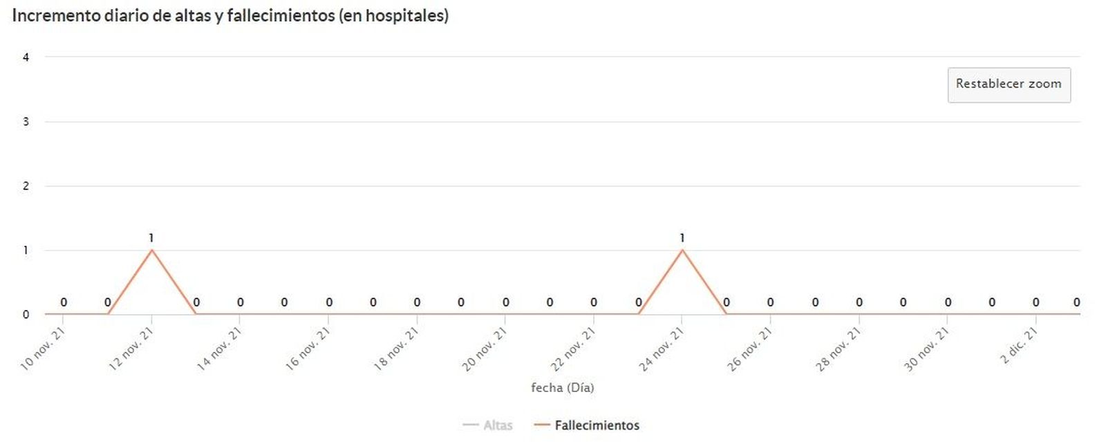 Fallecidos por coronavirus las últimas semanas en Zamora