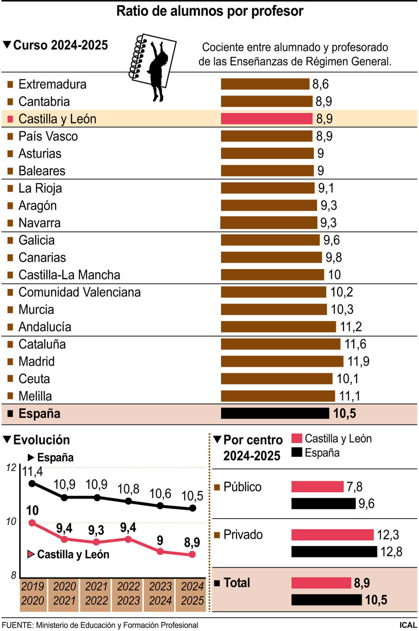 Ratio de alumnos por profesor