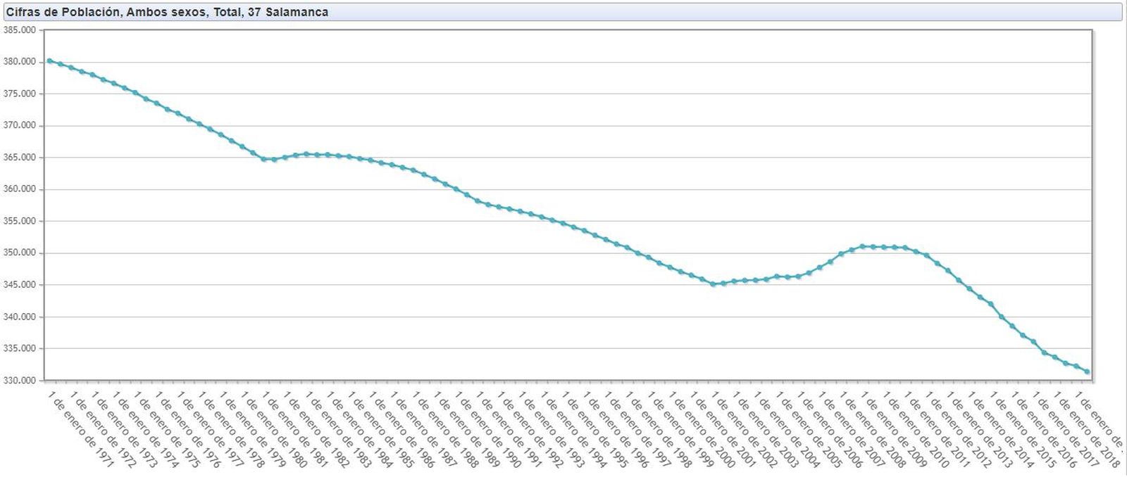 Cifras de población ine