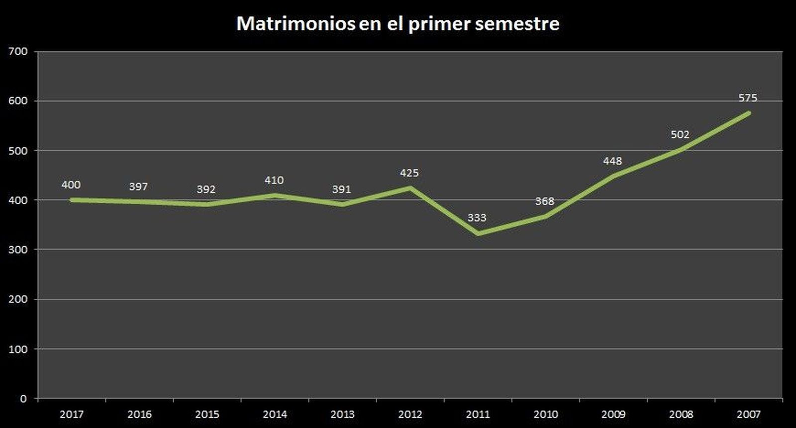 Matrimonios