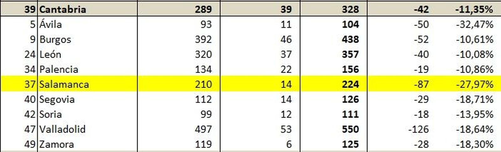 Excedencias entre enero y septiembre de 2021. Imagen Ministerio de Seguridad Social.