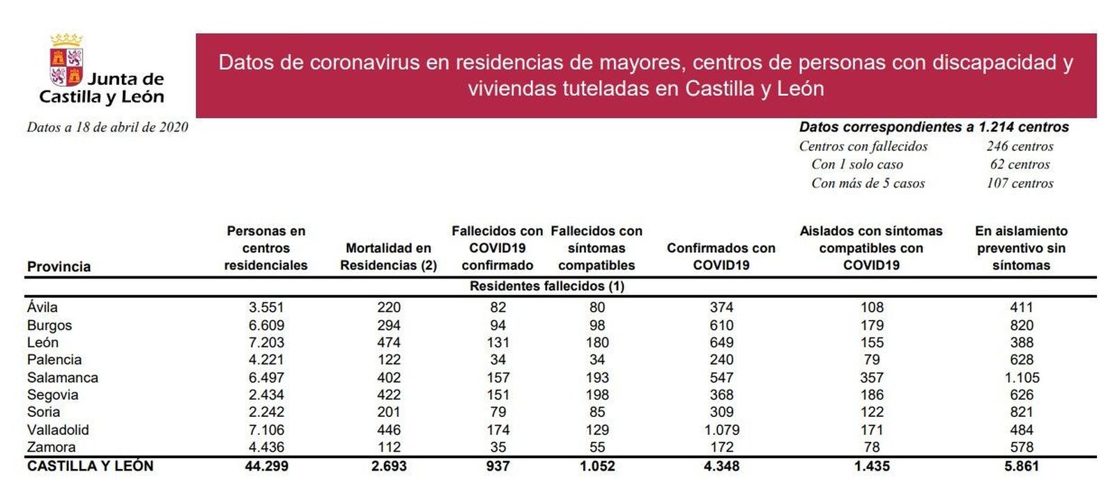 Datos residencias 18 abril 2020
