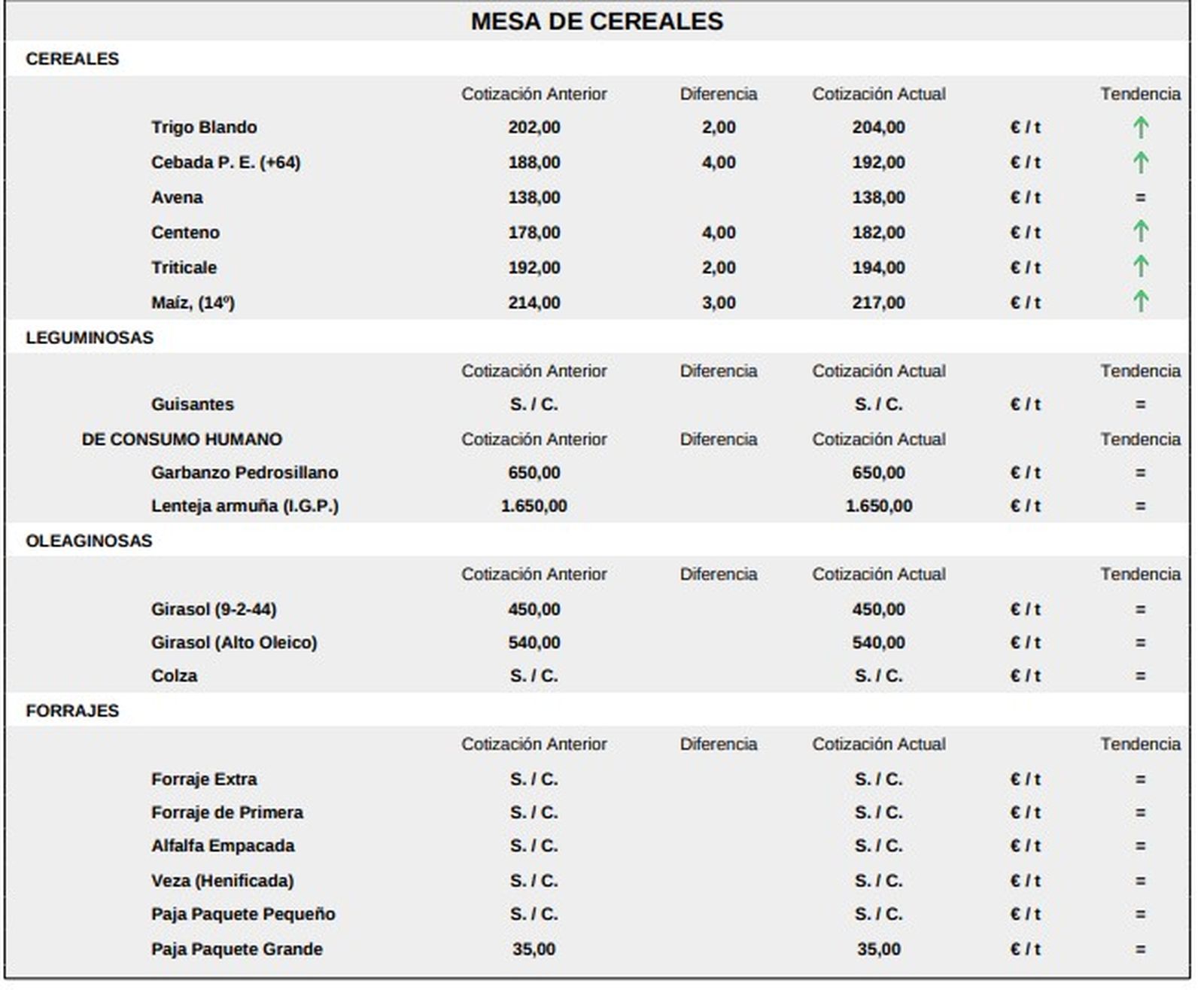 Mesa de cereales lonja 3 de noviembre