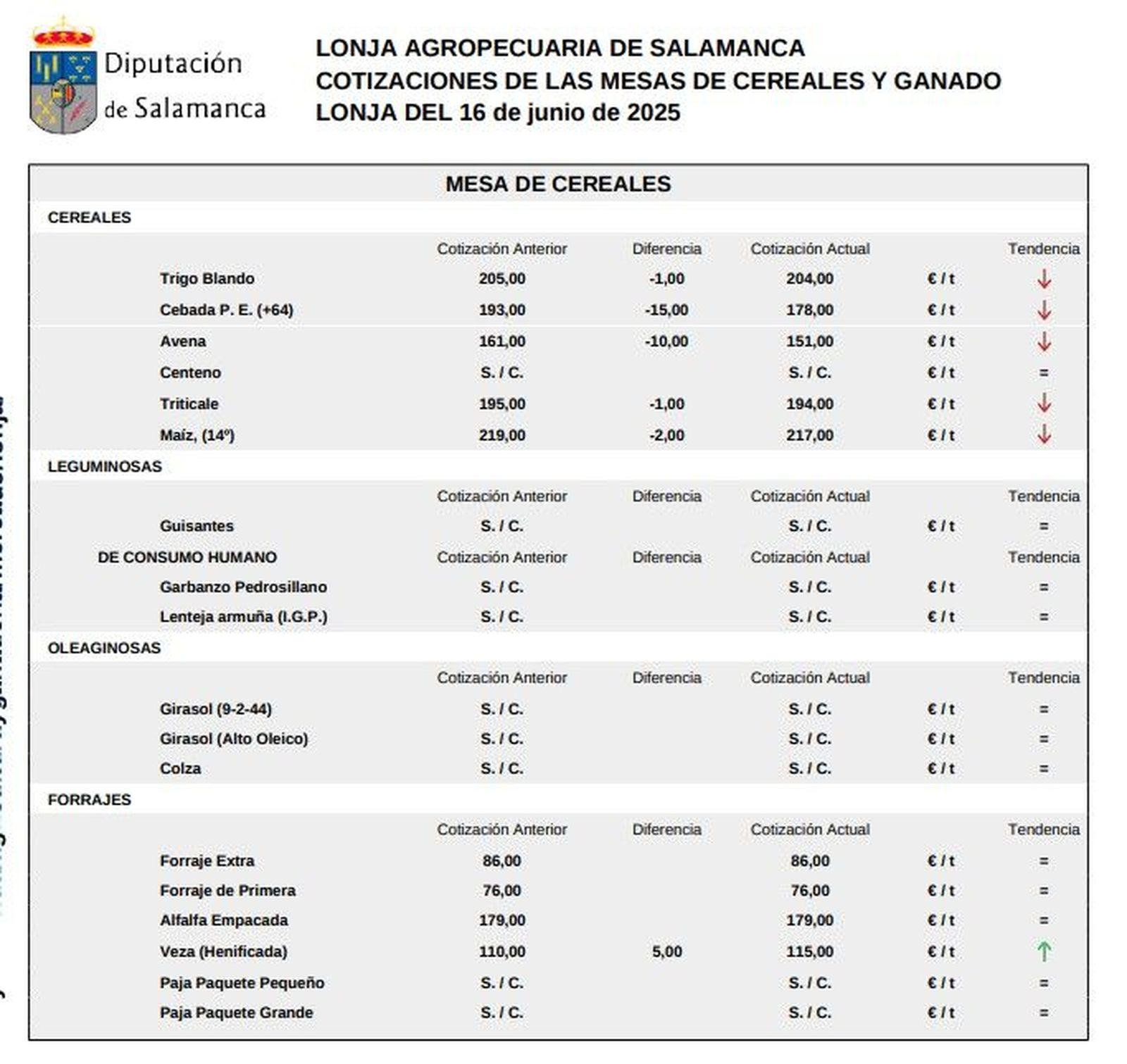 Mesa de cereales, lonja 16 de junio 2025 Mesa de cereales, lonja 16 de junio 2025