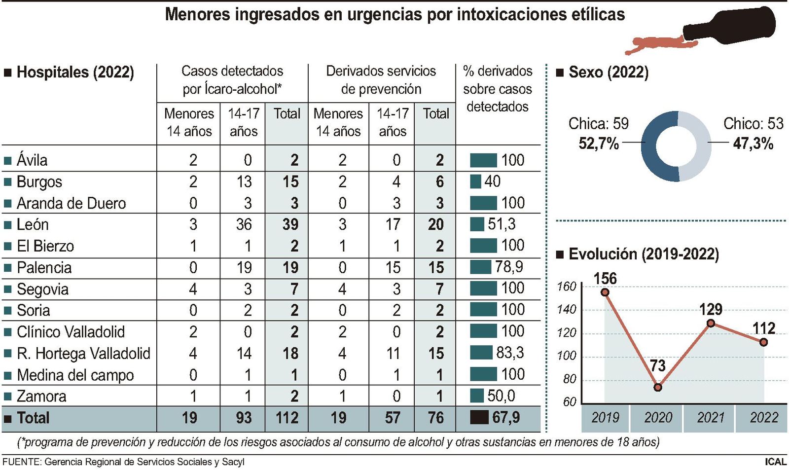 FS   Menores ingresados por intoxicaciones etílicas en CyL / ICAL