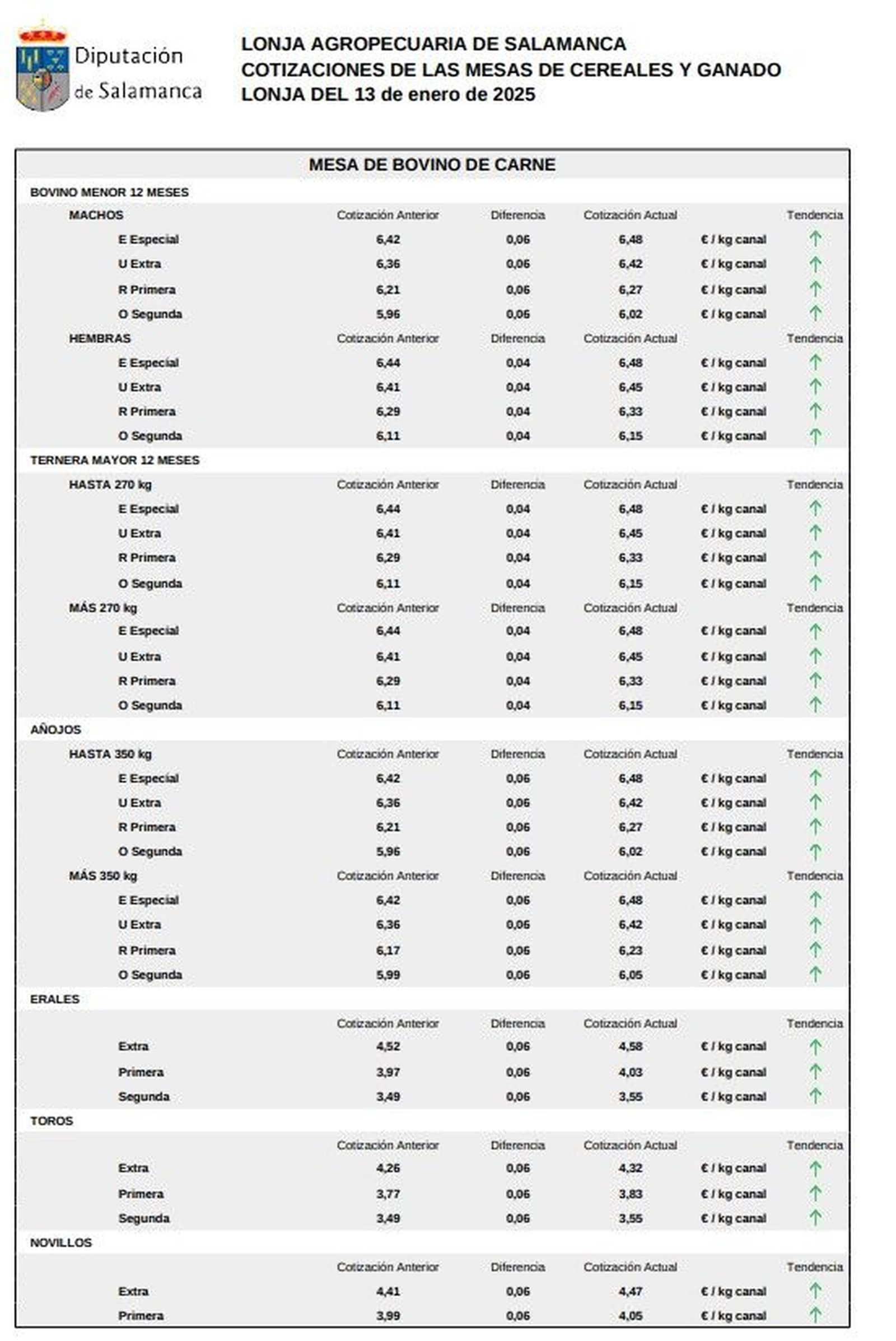 Mesa de bovino de carne lonja 13 de enero 2025