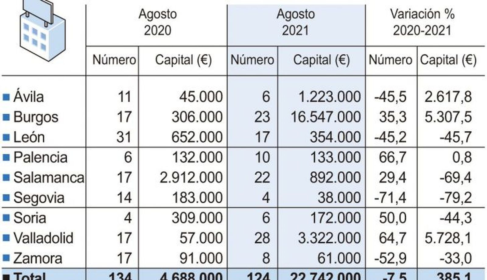 Sociedades mercantiles creadas