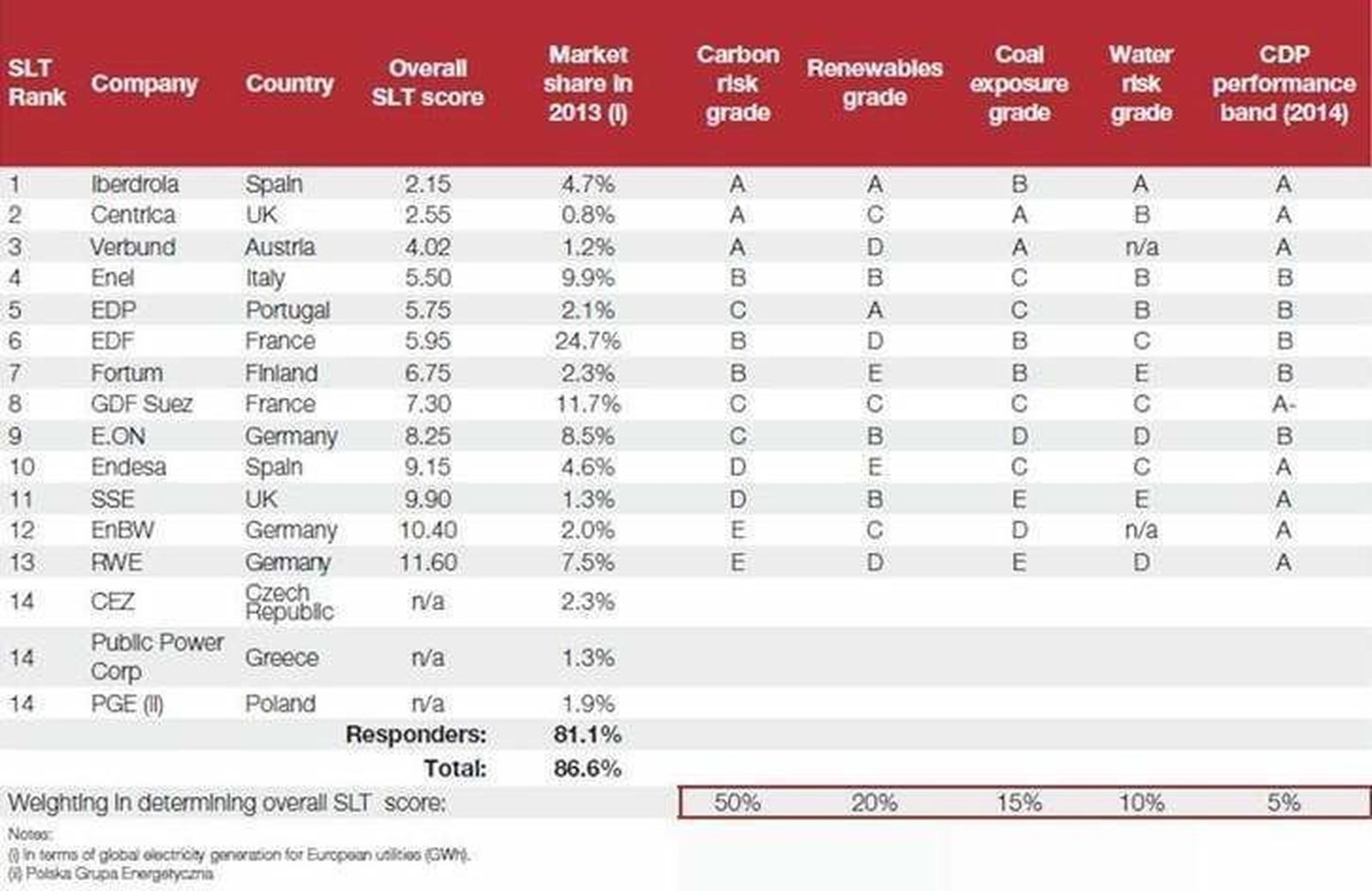 Ignacio Galán lleva a Iberdrola a liderar el ránking de compañías eléctricas europeas