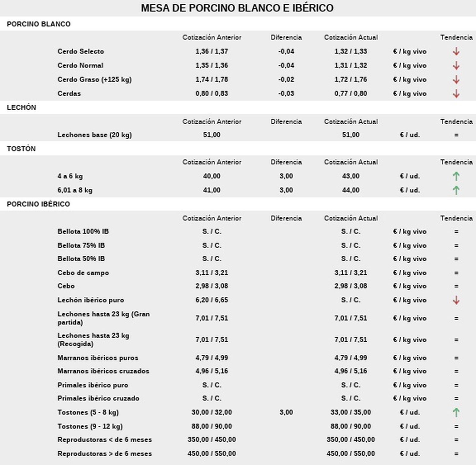 Precios de la mesa del porcino en la Lonja de Salamanca 24 de noviembre